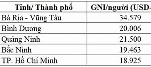 Gni Bình Quân Đầu Người